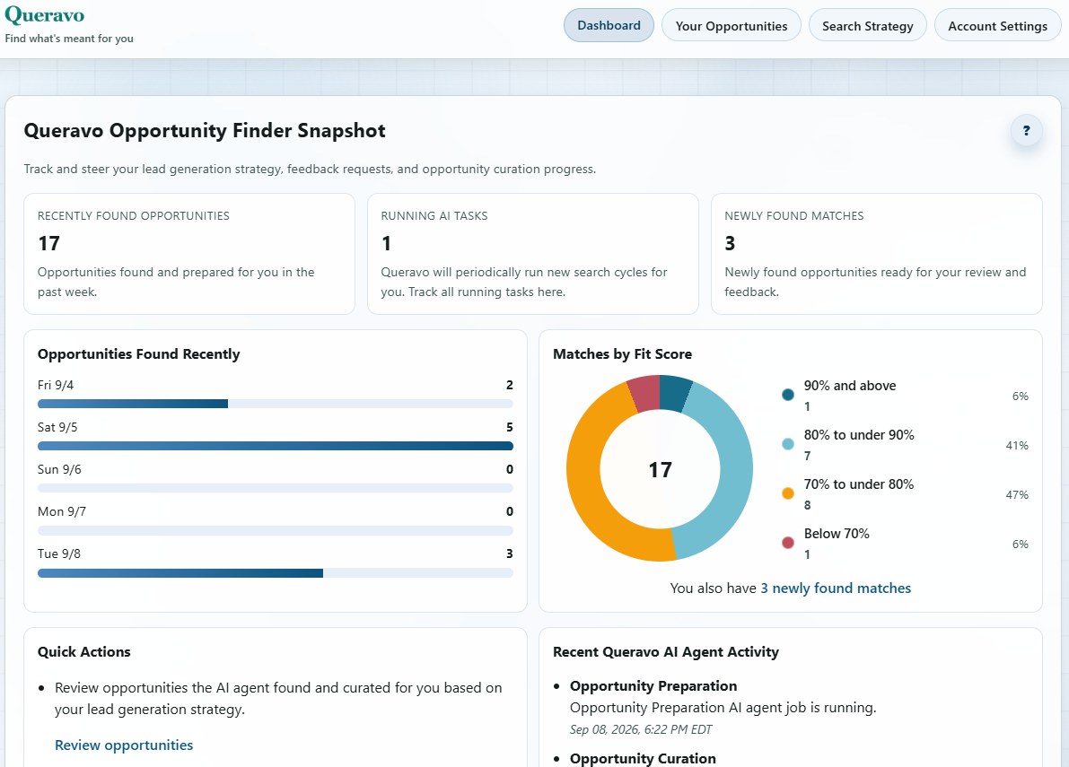 Queravo dashboard showing new matches and recent AI activity from the ongoing curation workflow.